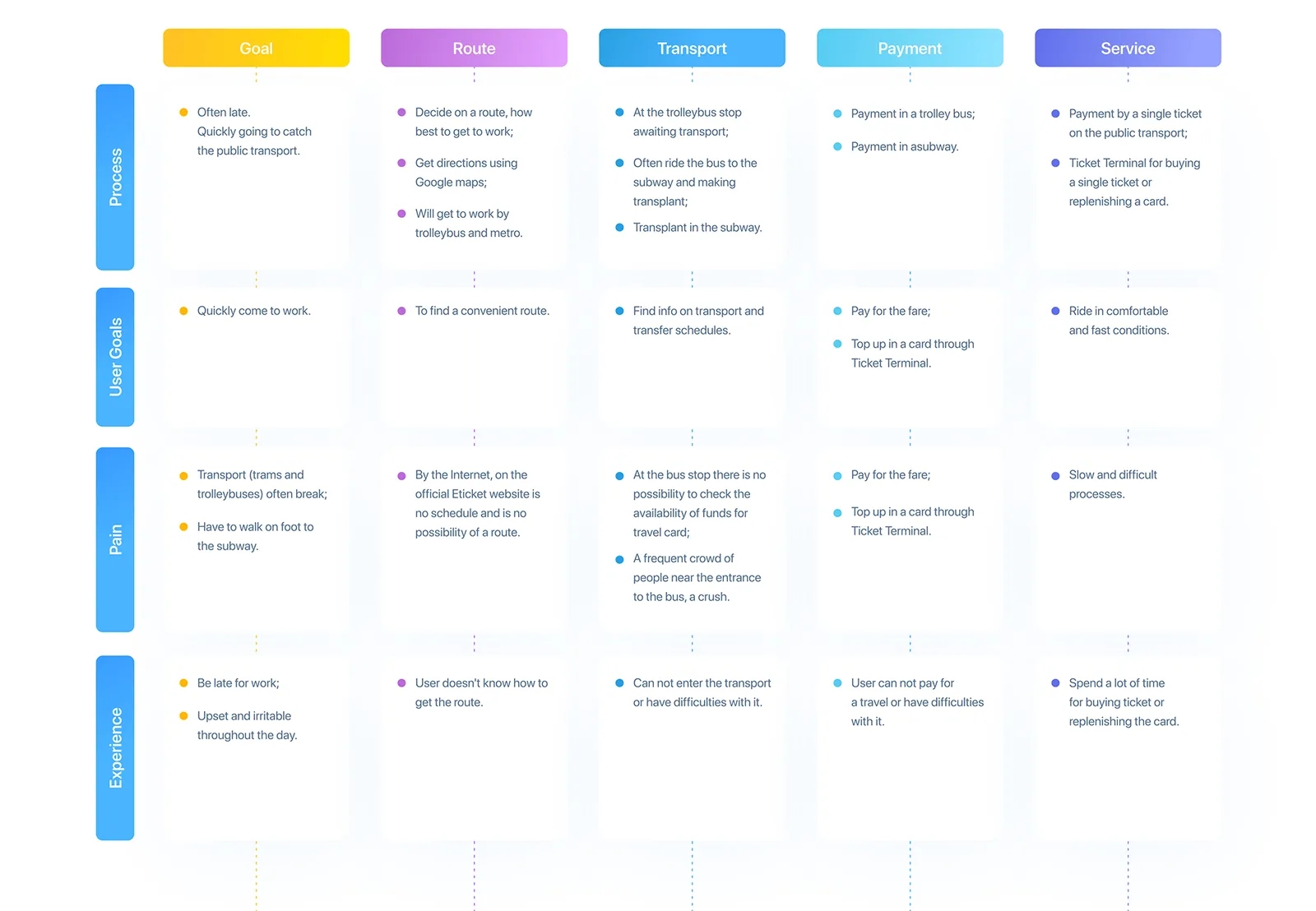 Originale Customer Journey Map von 2020 für den Weg zur Arbeit am Morgen